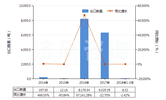 2014-2018年3月中國(guó)乙烯(HS29012100)出口量及增速統(tǒng)計(jì)
